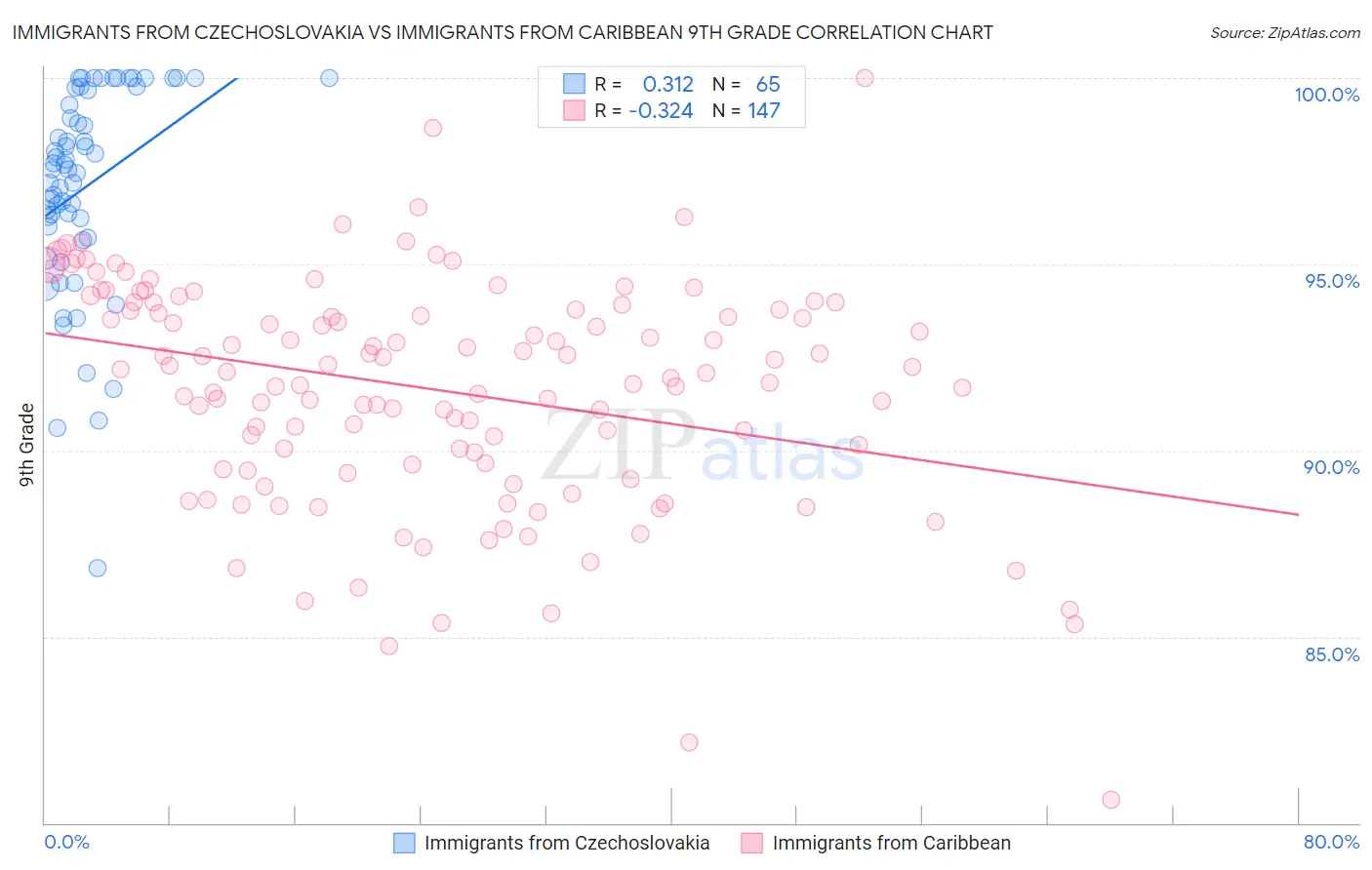 Immigrants from Czechoslovakia vs Immigrants from Caribbean 9th Grade
