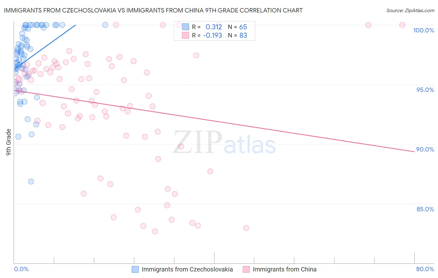 Immigrants from Czechoslovakia vs Immigrants from China 9th Grade