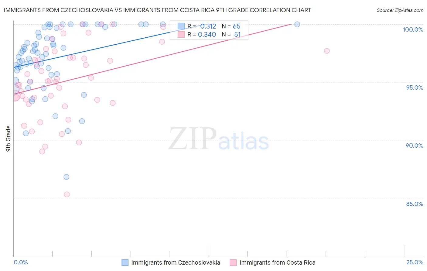 Immigrants from Czechoslovakia vs Immigrants from Costa Rica 9th Grade