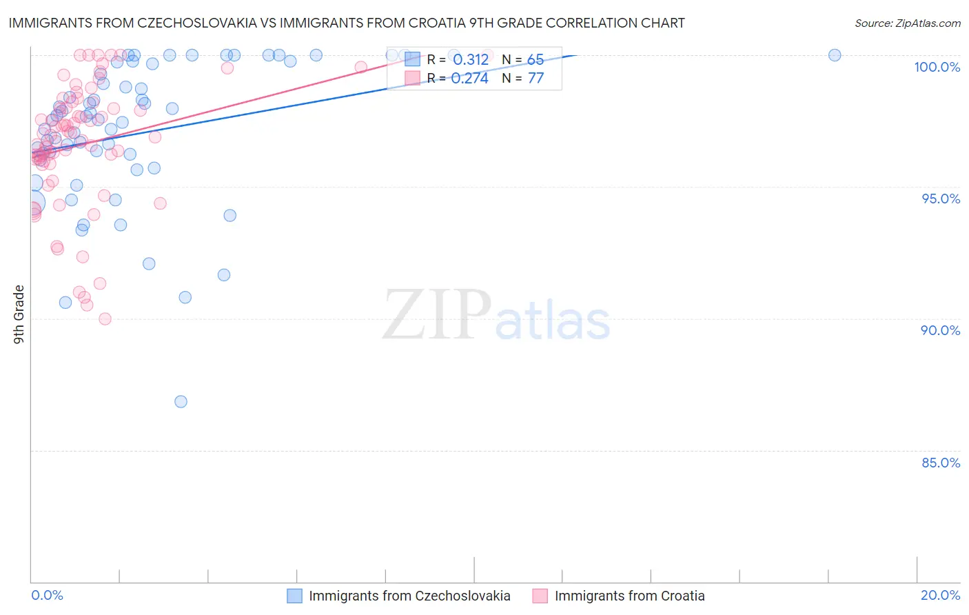 Immigrants from Czechoslovakia vs Immigrants from Croatia 9th Grade