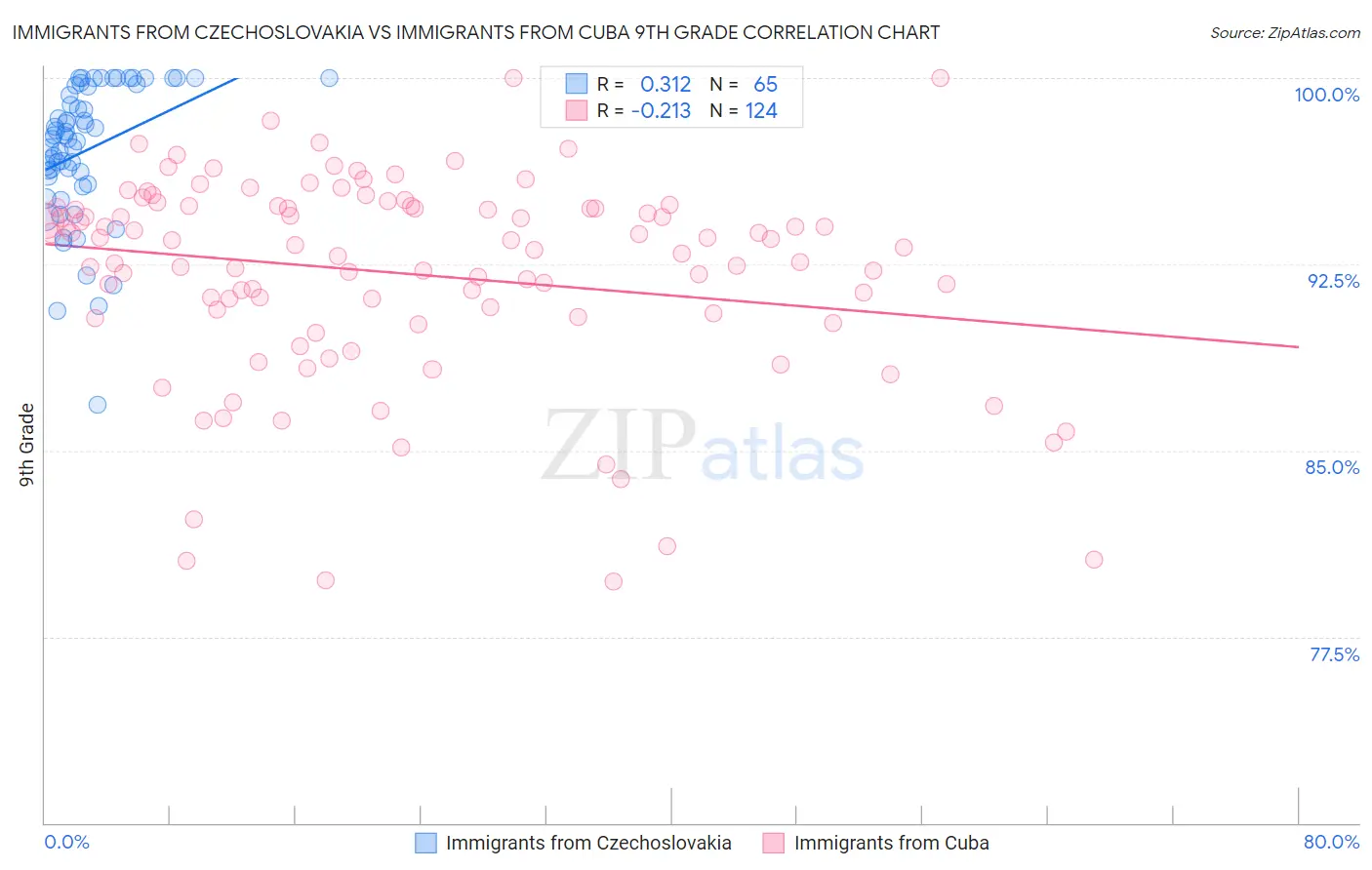 Immigrants from Czechoslovakia vs Immigrants from Cuba 9th Grade