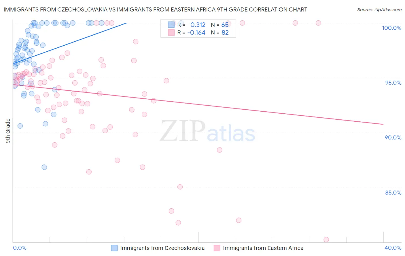 Immigrants from Czechoslovakia vs Immigrants from Eastern Africa 9th Grade