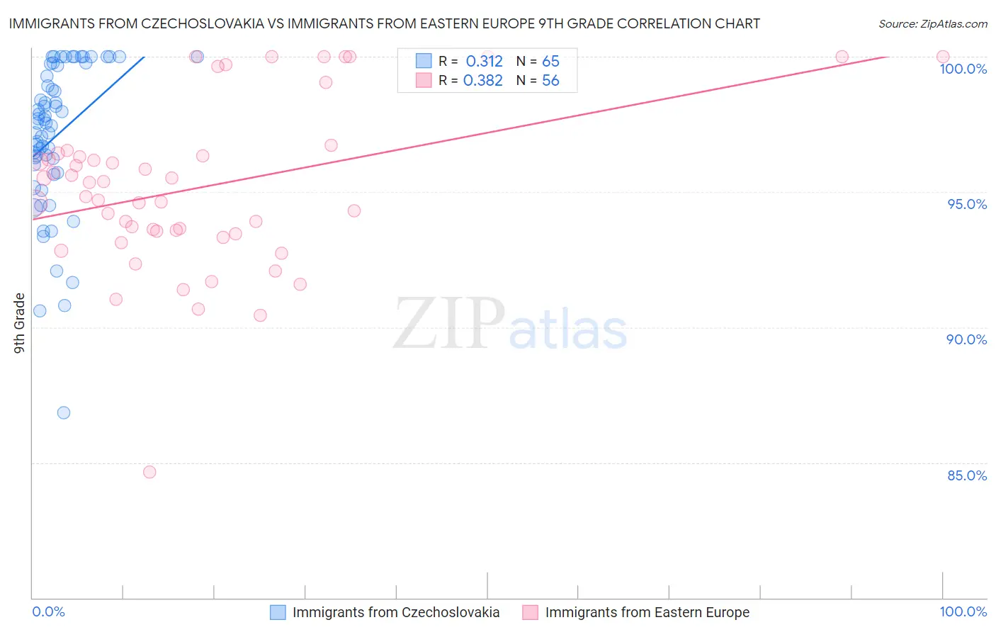 Immigrants from Czechoslovakia vs Immigrants from Eastern Europe 9th Grade