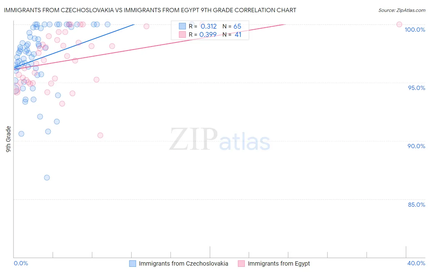 Immigrants from Czechoslovakia vs Immigrants from Egypt 9th Grade
