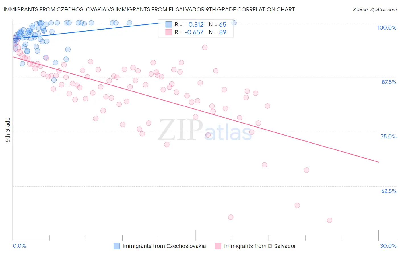 Immigrants from Czechoslovakia vs Immigrants from El Salvador 9th Grade