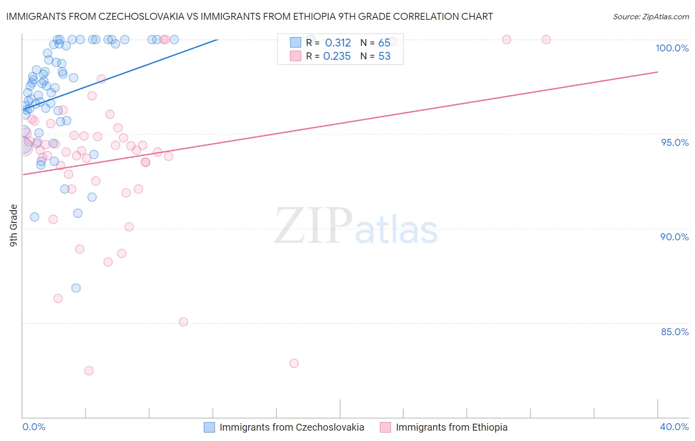 Immigrants from Czechoslovakia vs Immigrants from Ethiopia 9th Grade