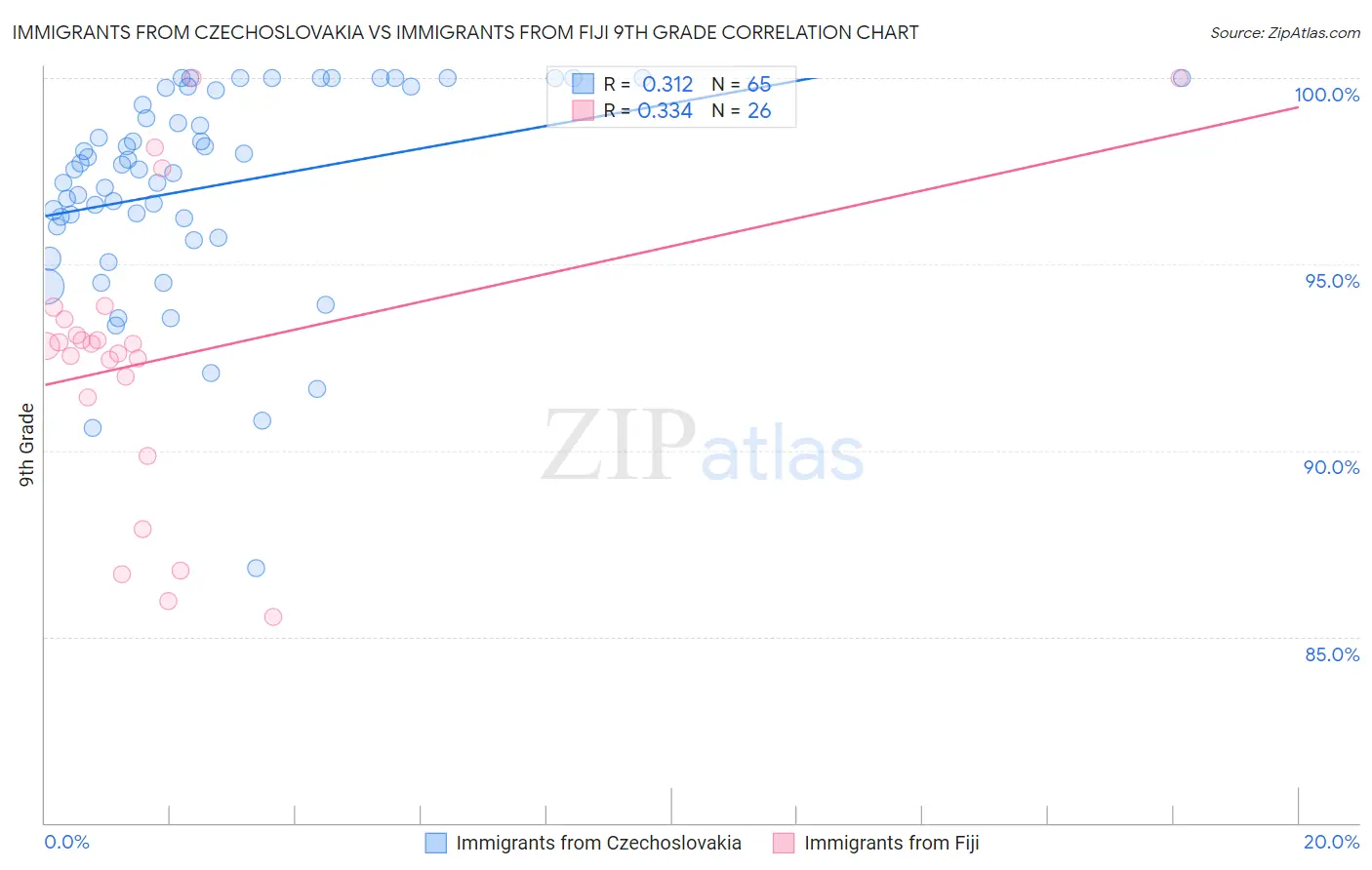 Immigrants from Czechoslovakia vs Immigrants from Fiji 9th Grade