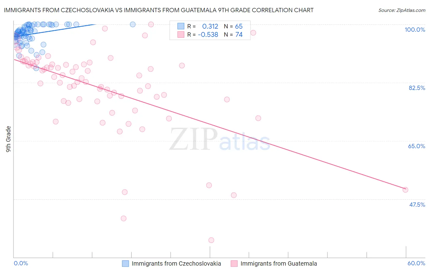 Immigrants from Czechoslovakia vs Immigrants from Guatemala 9th Grade