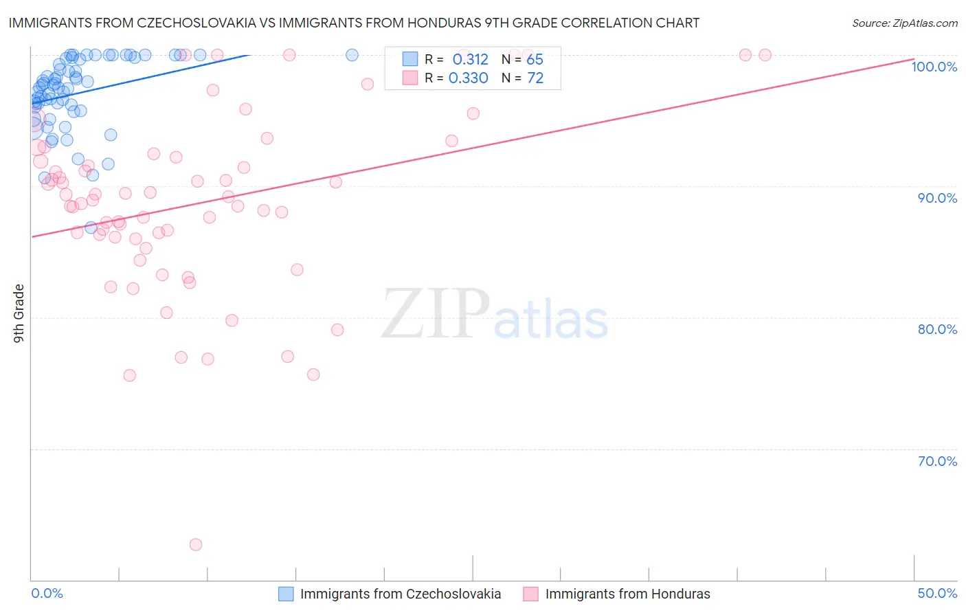 Immigrants from Czechoslovakia vs Immigrants from Honduras 9th Grade