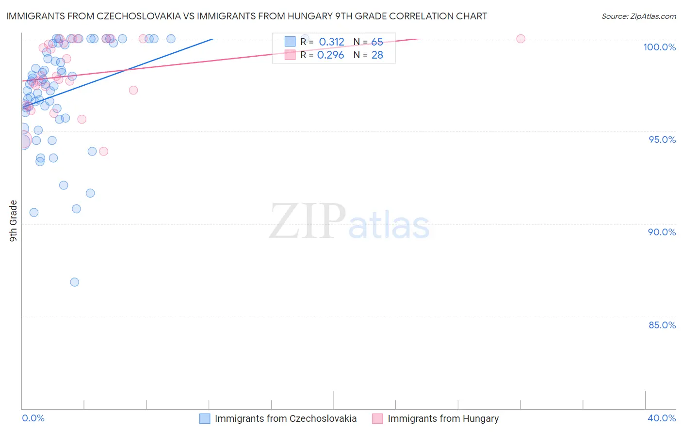 Immigrants from Czechoslovakia vs Immigrants from Hungary 9th Grade