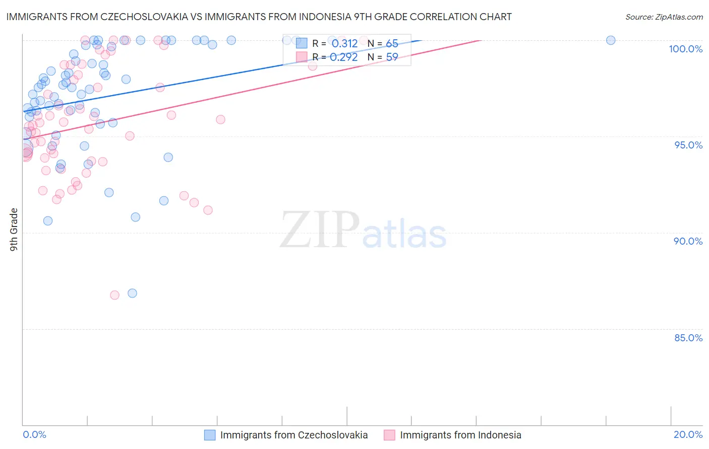 Immigrants from Czechoslovakia vs Immigrants from Indonesia 9th Grade