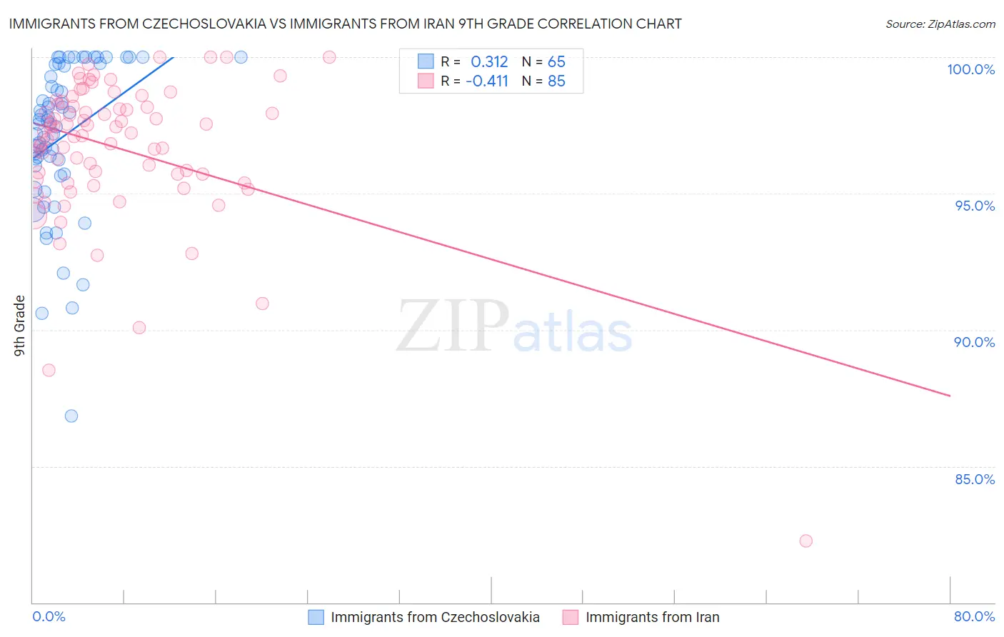 Immigrants from Czechoslovakia vs Immigrants from Iran 9th Grade