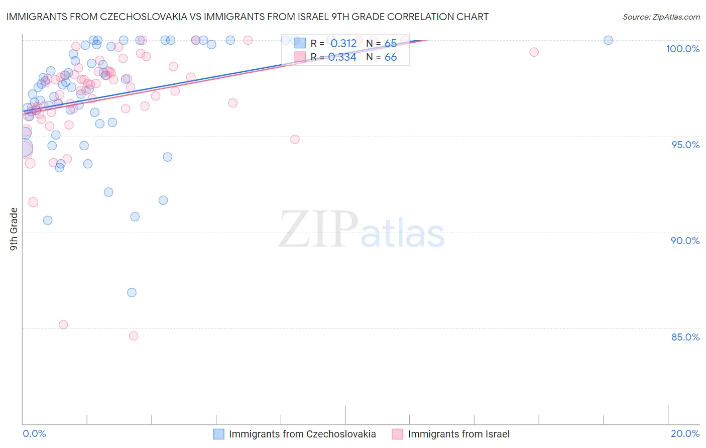Immigrants from Czechoslovakia vs Immigrants from Israel 9th Grade