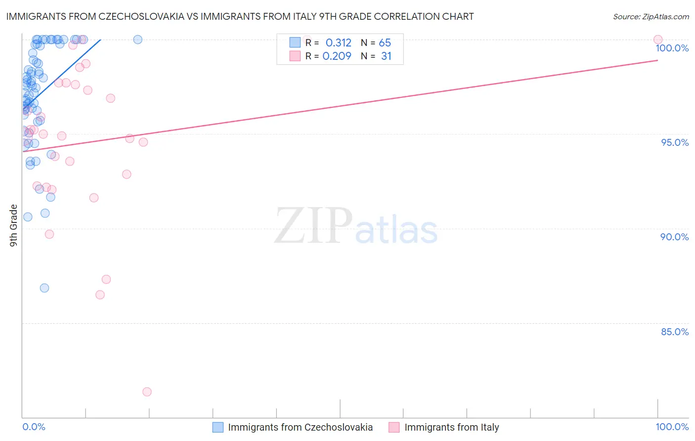 Immigrants from Czechoslovakia vs Immigrants from Italy 9th Grade