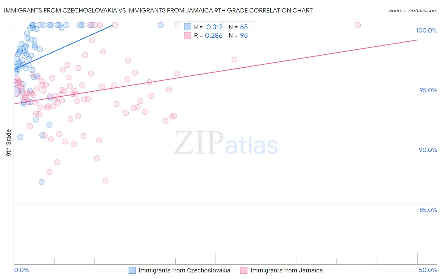 Immigrants from Czechoslovakia vs Immigrants from Jamaica 9th Grade