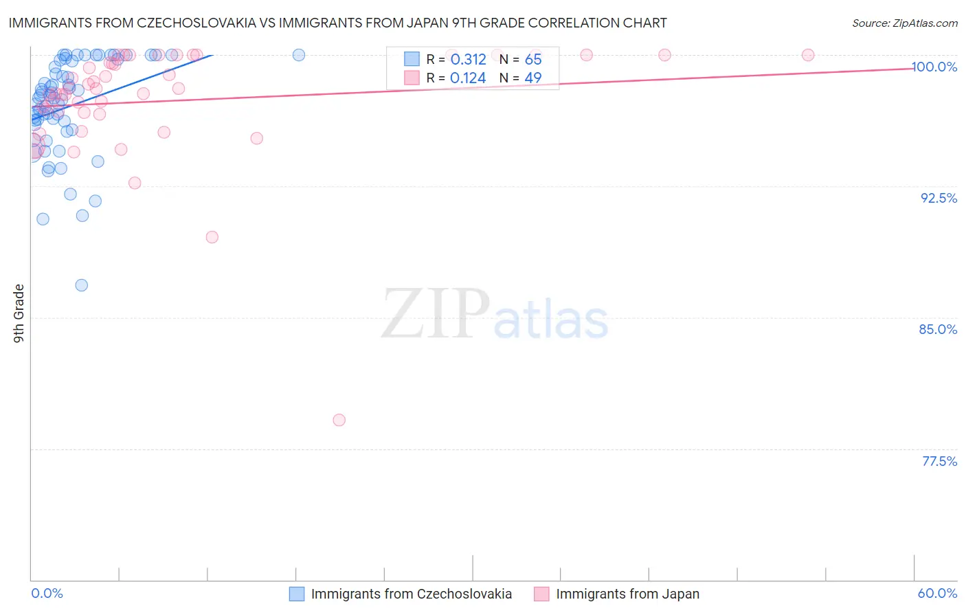 Immigrants from Czechoslovakia vs Immigrants from Japan 9th Grade