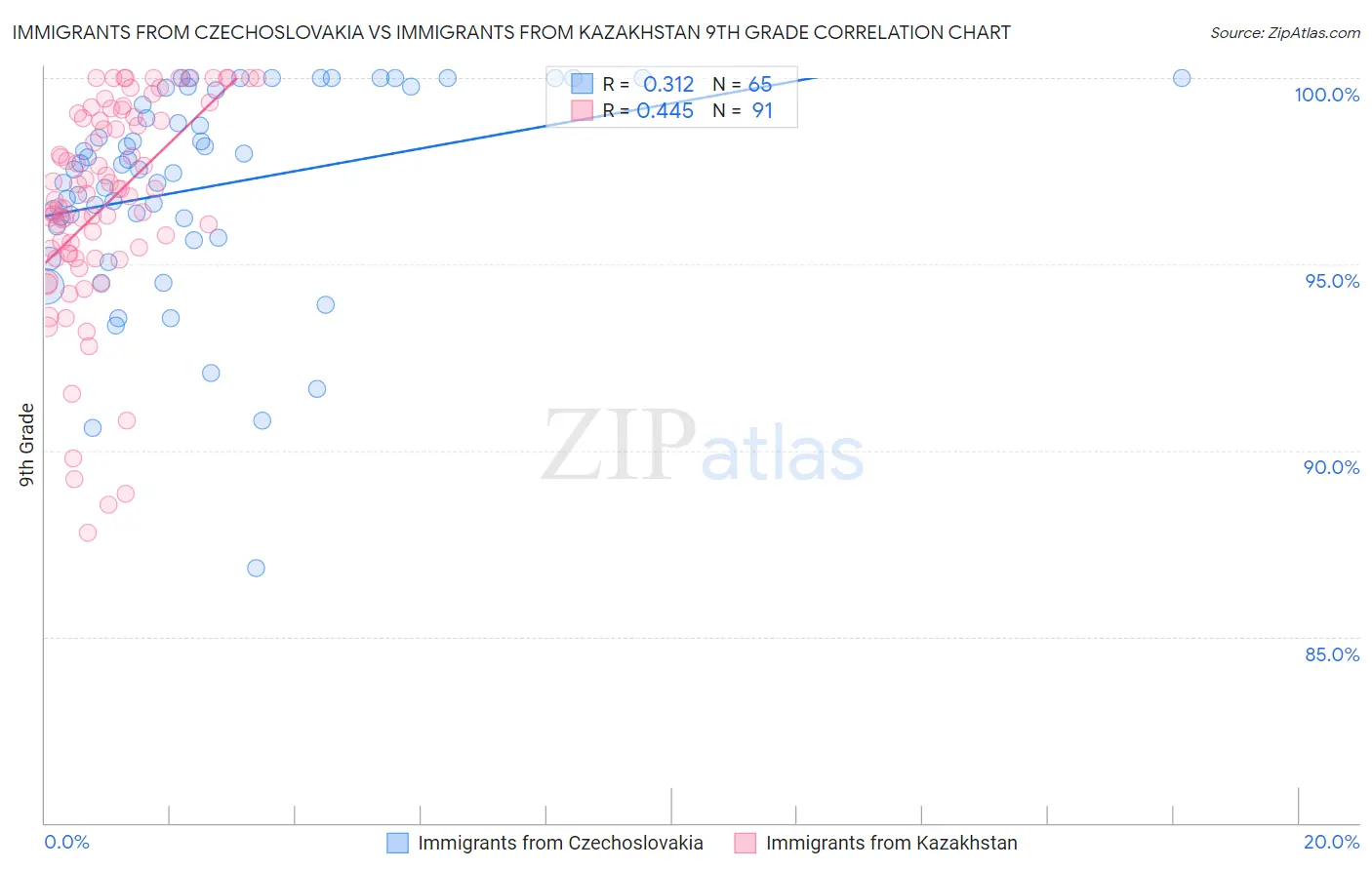 Immigrants from Czechoslovakia vs Immigrants from Kazakhstan 9th Grade