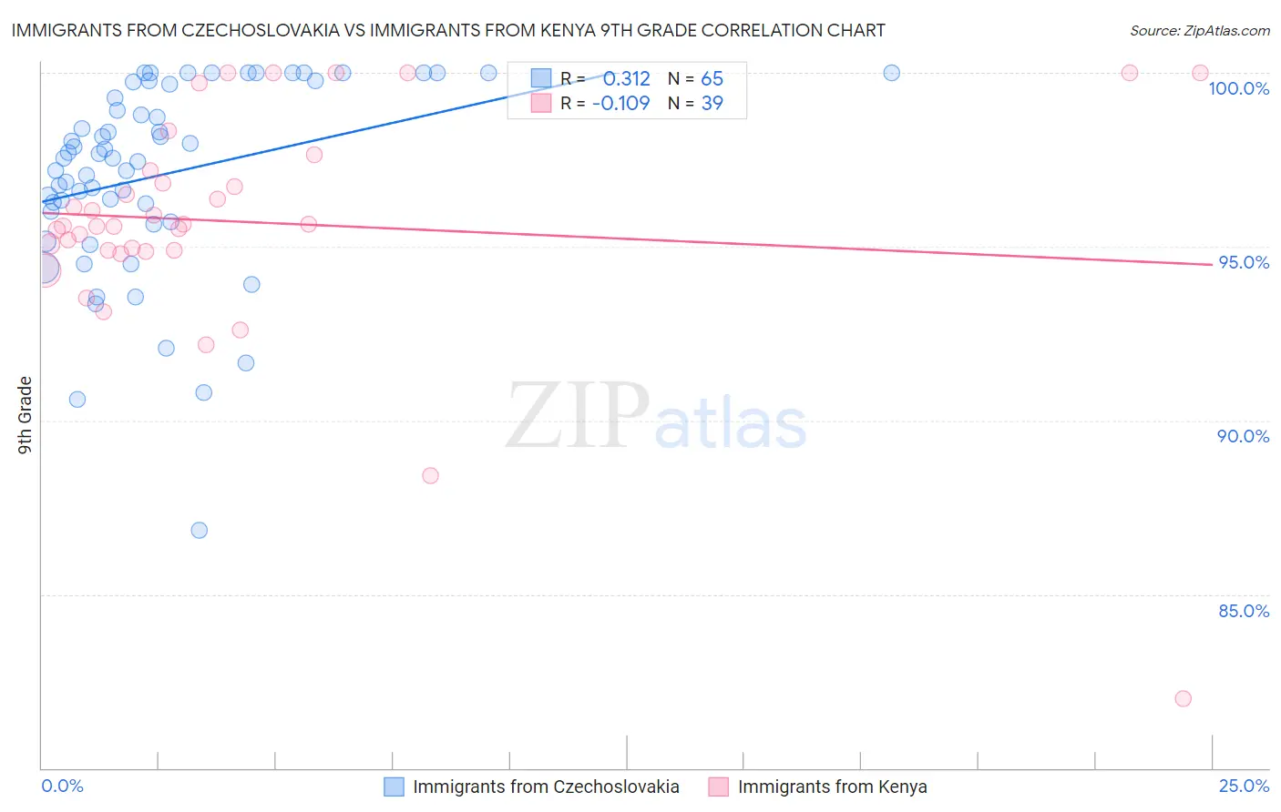 Immigrants from Czechoslovakia vs Immigrants from Kenya 9th Grade