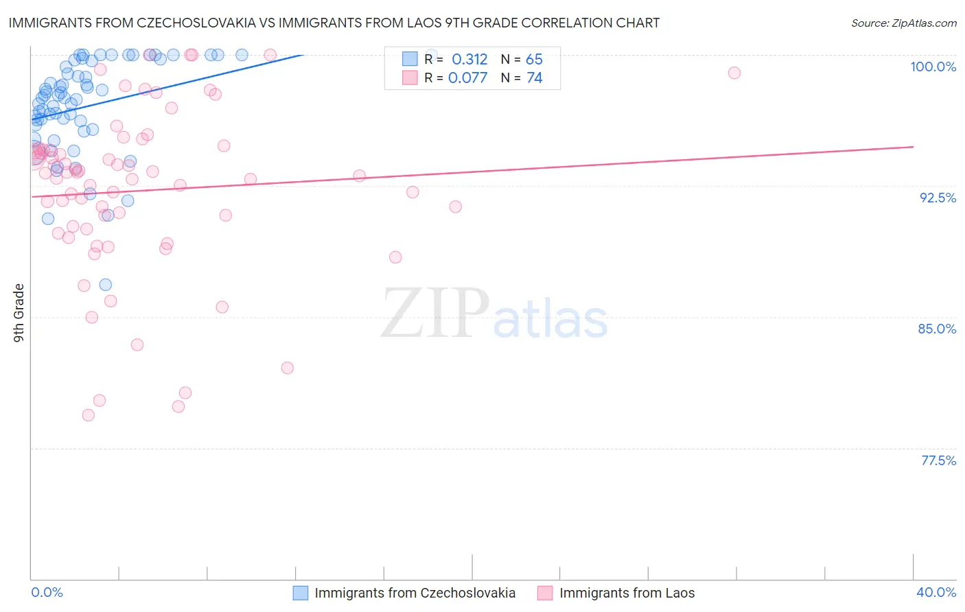 Immigrants from Czechoslovakia vs Immigrants from Laos 9th Grade