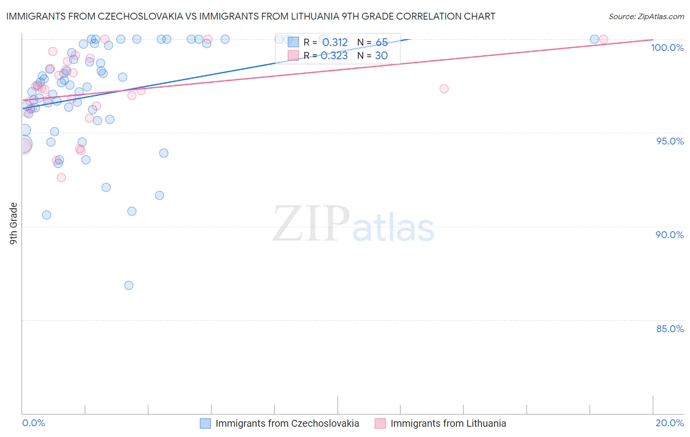 Immigrants from Czechoslovakia vs Immigrants from Lithuania 9th Grade