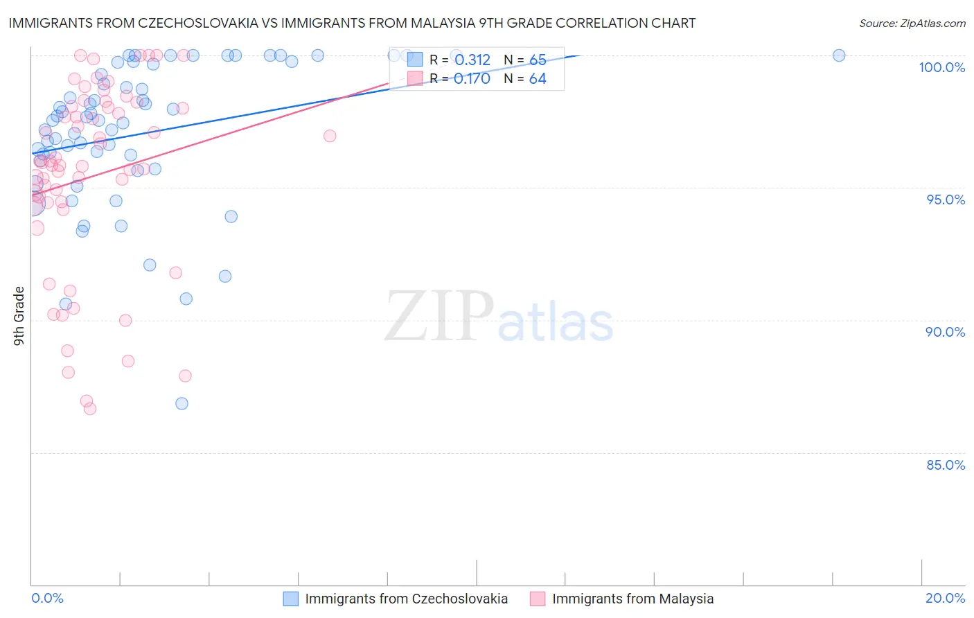 Immigrants from Czechoslovakia vs Immigrants from Malaysia 9th Grade