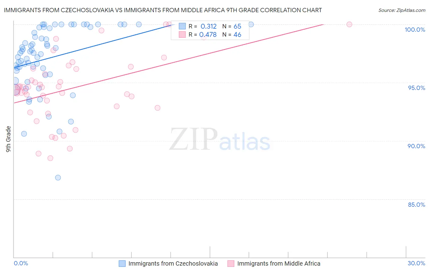 Immigrants from Czechoslovakia vs Immigrants from Middle Africa 9th Grade