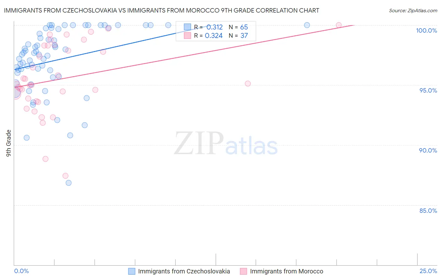Immigrants from Czechoslovakia vs Immigrants from Morocco 9th Grade