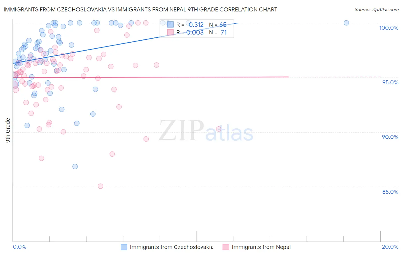 Immigrants from Czechoslovakia vs Immigrants from Nepal 9th Grade