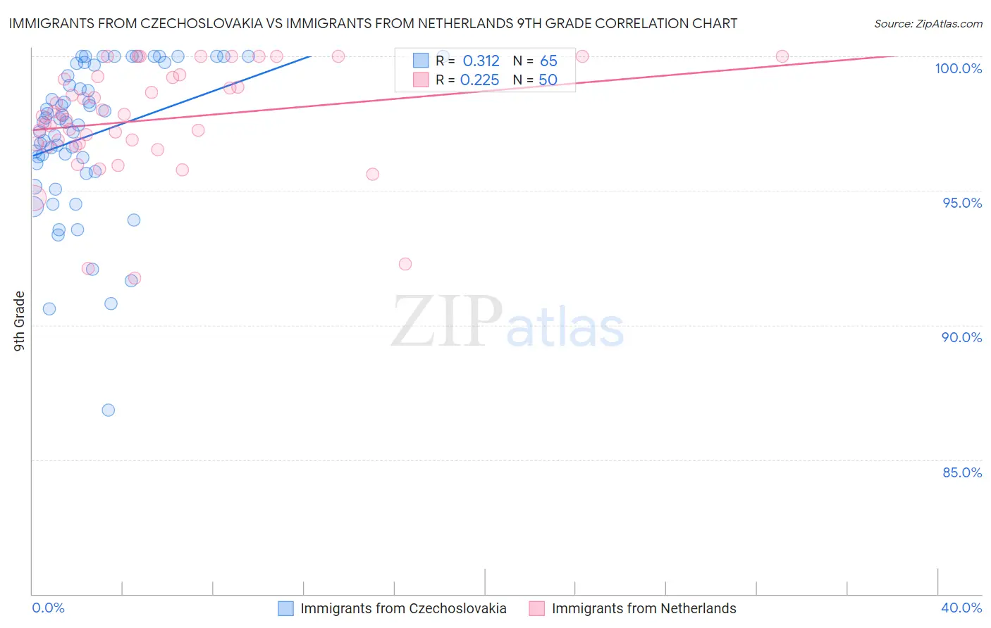Immigrants from Czechoslovakia vs Immigrants from Netherlands 9th Grade