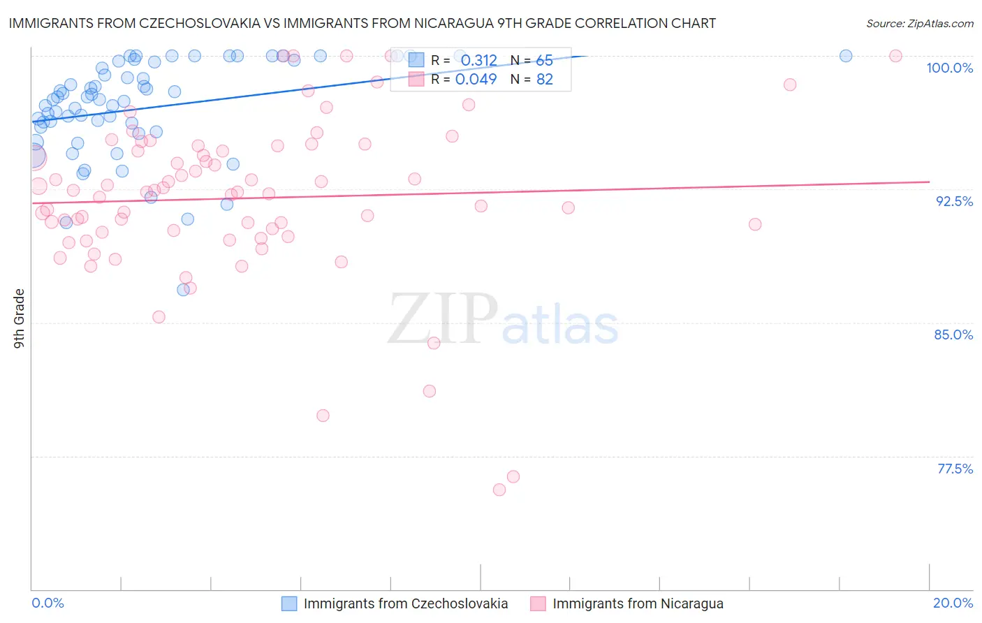 Immigrants from Czechoslovakia vs Immigrants from Nicaragua 9th Grade