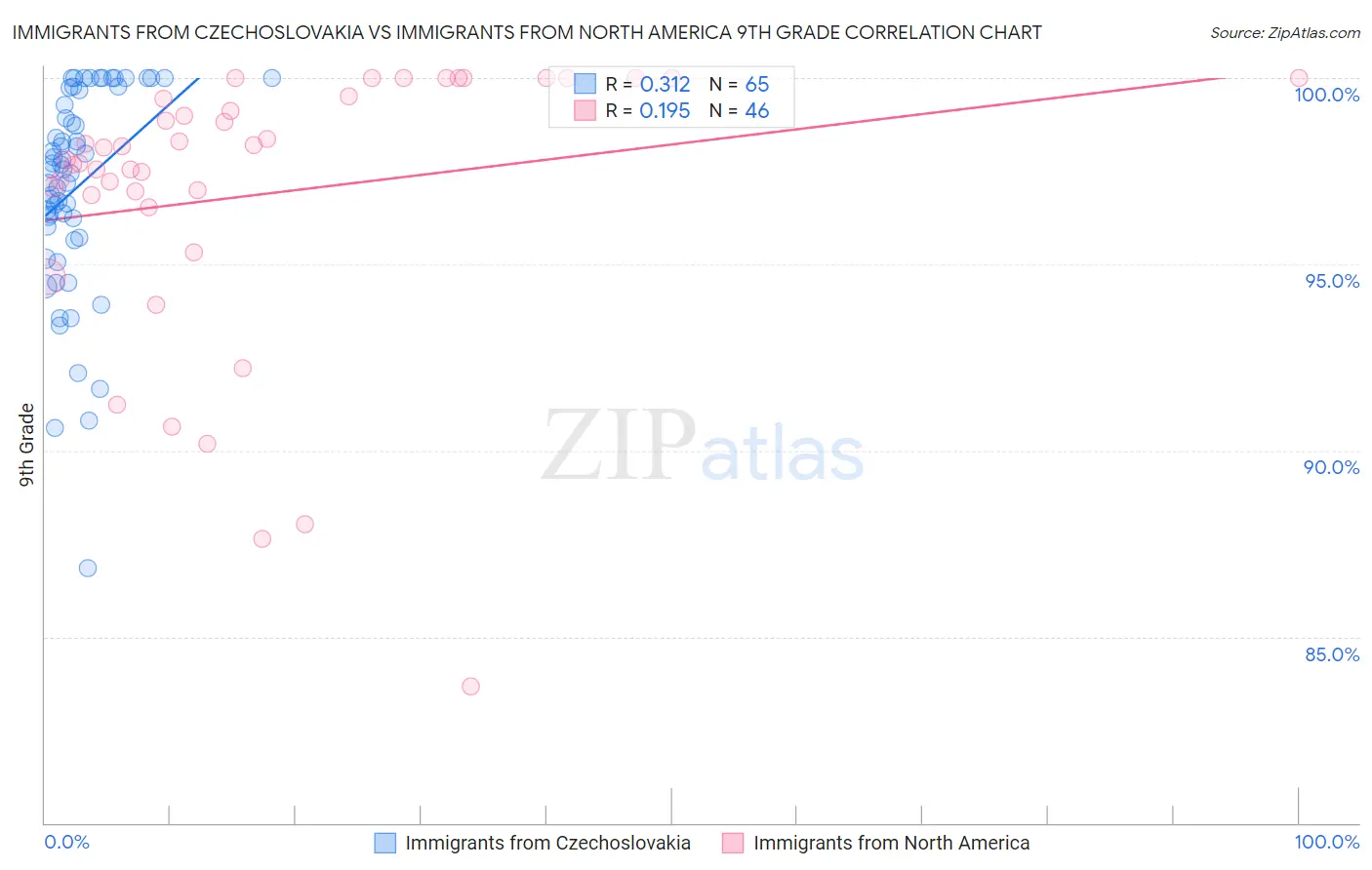 Immigrants from Czechoslovakia vs Immigrants from North America 9th Grade