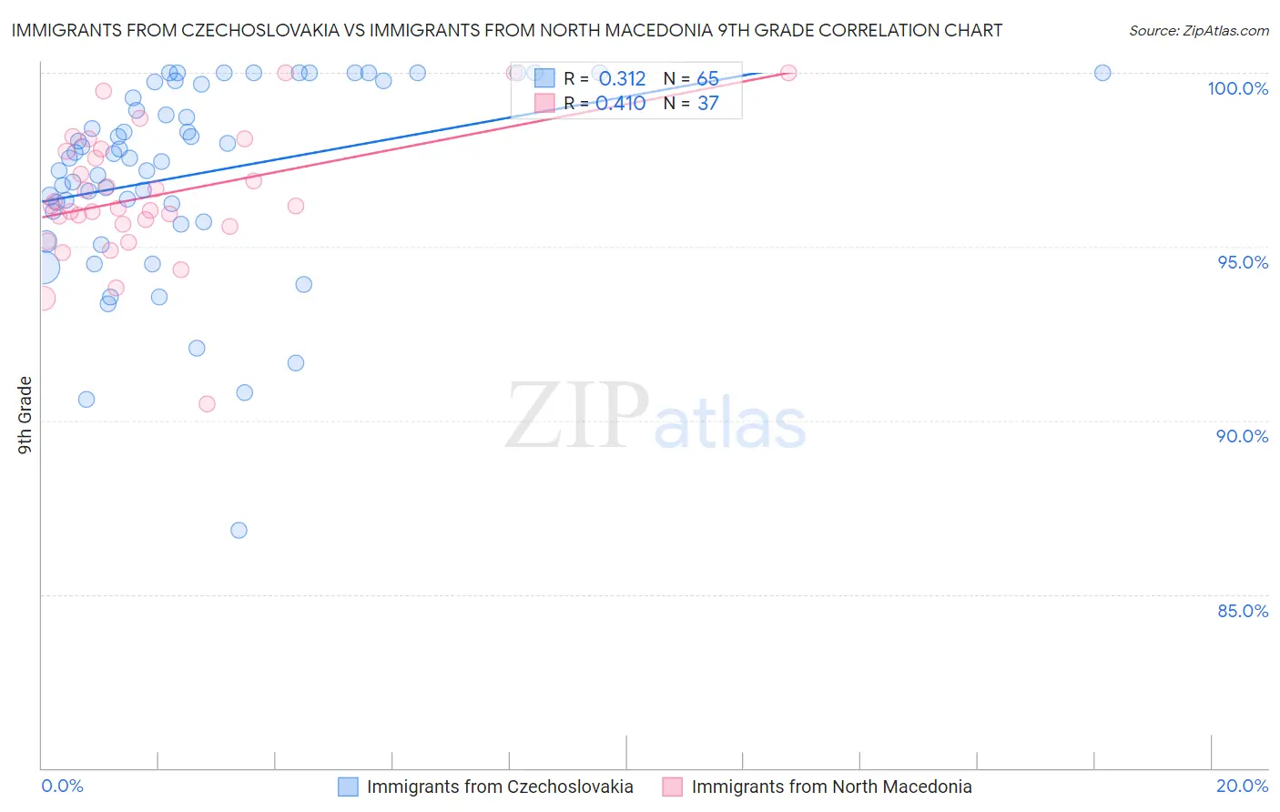 Immigrants from Czechoslovakia vs Immigrants from North Macedonia 9th Grade