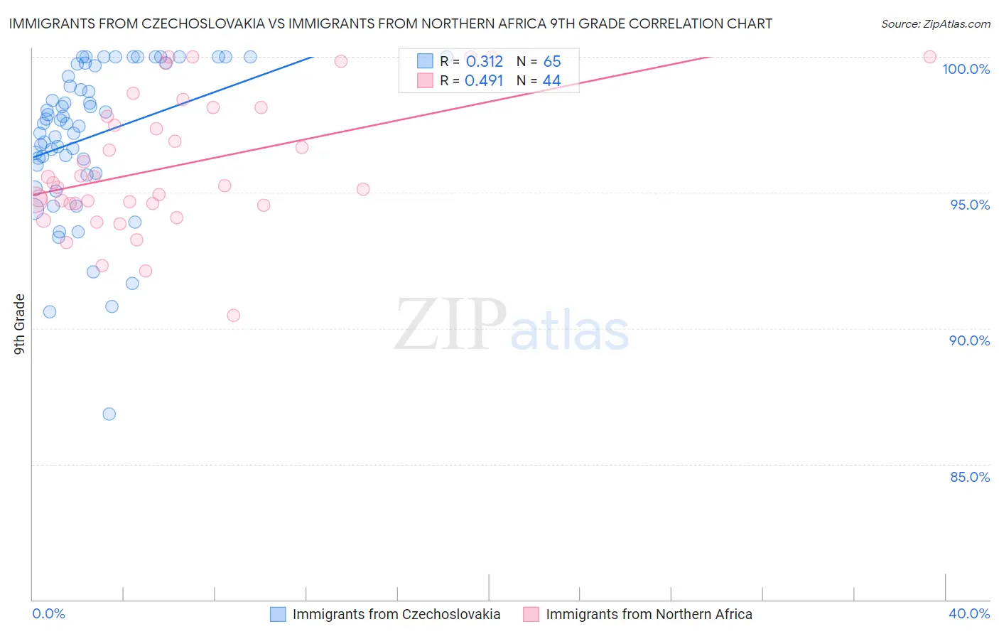 Immigrants from Czechoslovakia vs Immigrants from Northern Africa 9th Grade