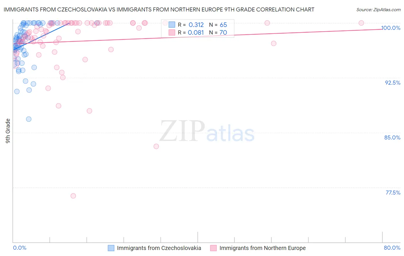 Immigrants from Czechoslovakia vs Immigrants from Northern Europe 9th Grade