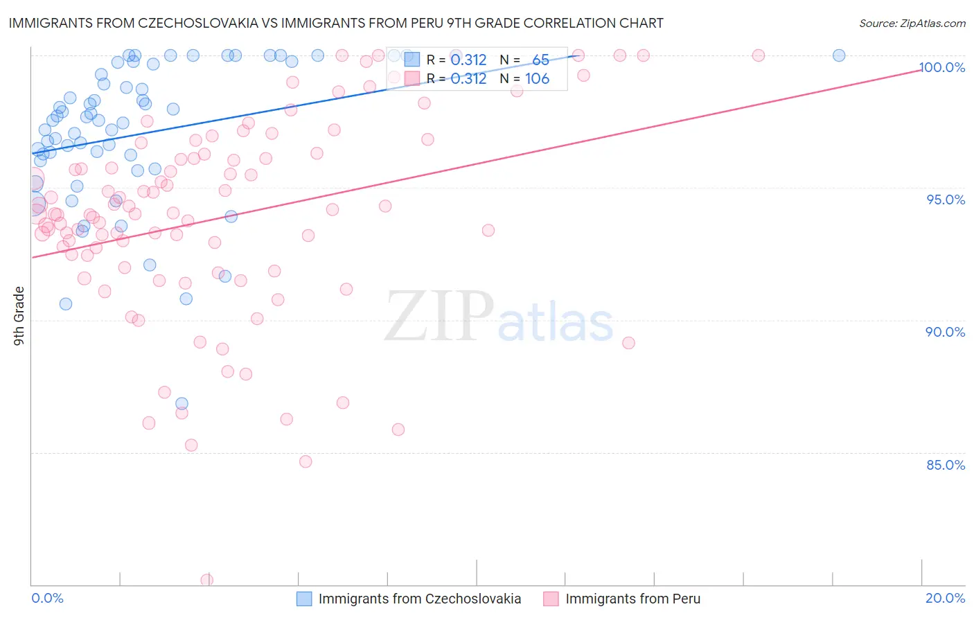 Immigrants from Czechoslovakia vs Immigrants from Peru 9th Grade