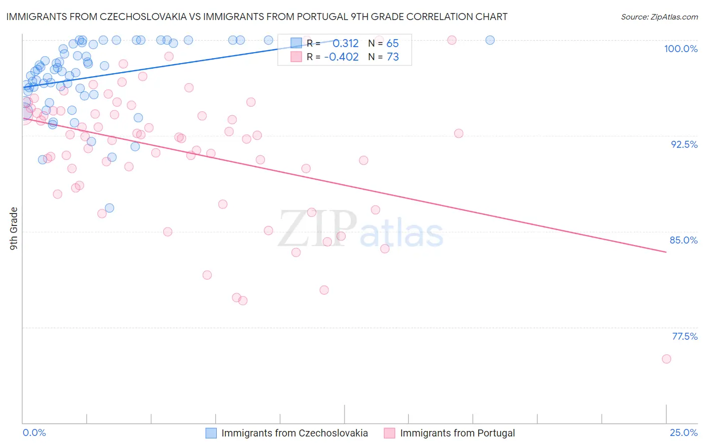 Immigrants from Czechoslovakia vs Immigrants from Portugal 9th Grade