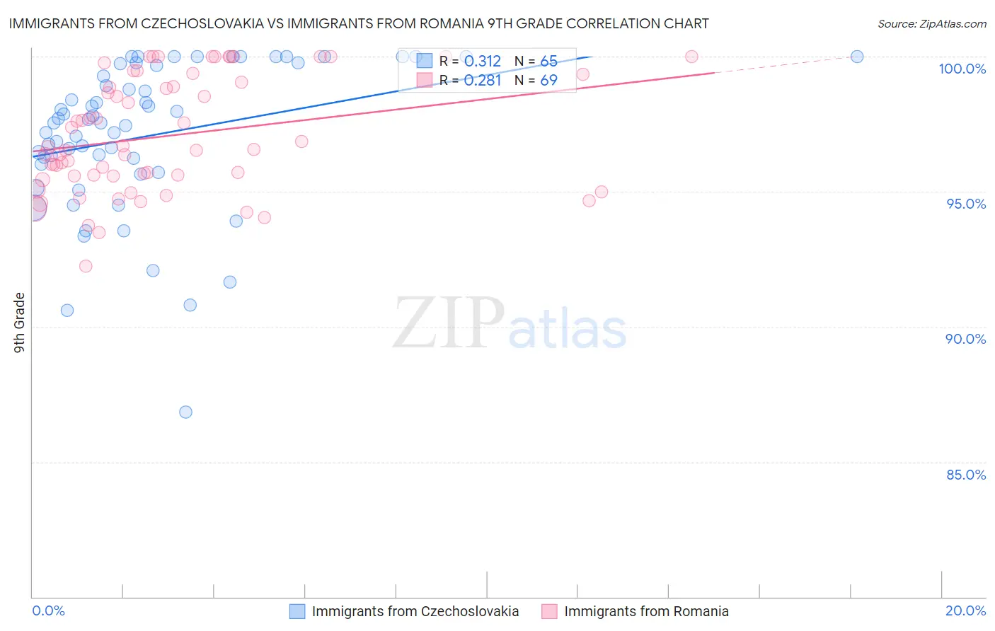 Immigrants from Czechoslovakia vs Immigrants from Romania 9th Grade