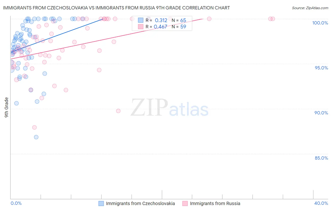 Immigrants from Czechoslovakia vs Immigrants from Russia 9th Grade