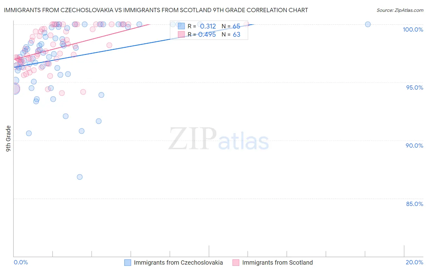 Immigrants from Czechoslovakia vs Immigrants from Scotland 9th Grade