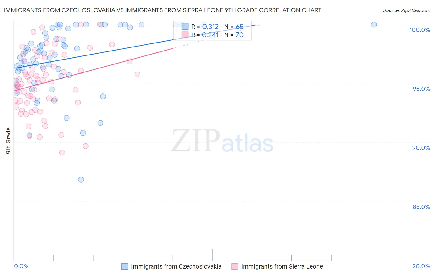 Immigrants from Czechoslovakia vs Immigrants from Sierra Leone 9th Grade