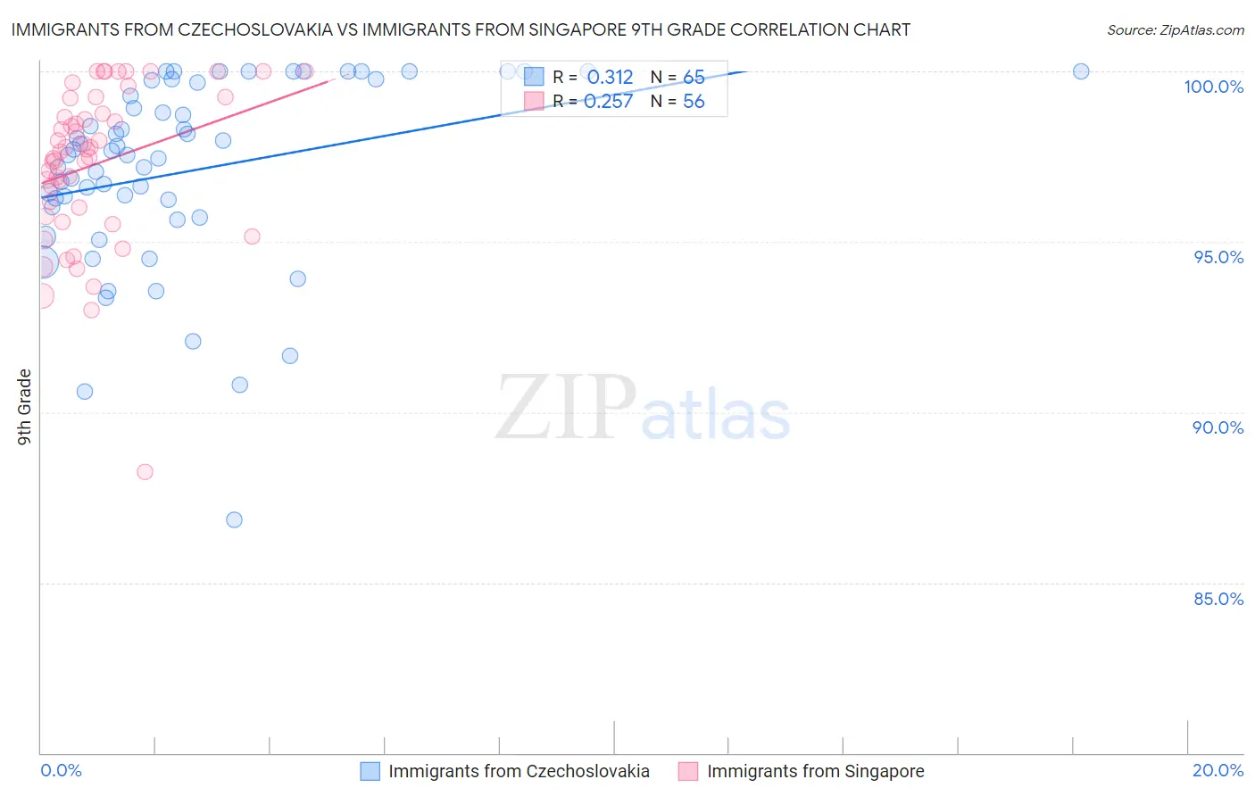 Immigrants from Czechoslovakia vs Immigrants from Singapore 9th Grade