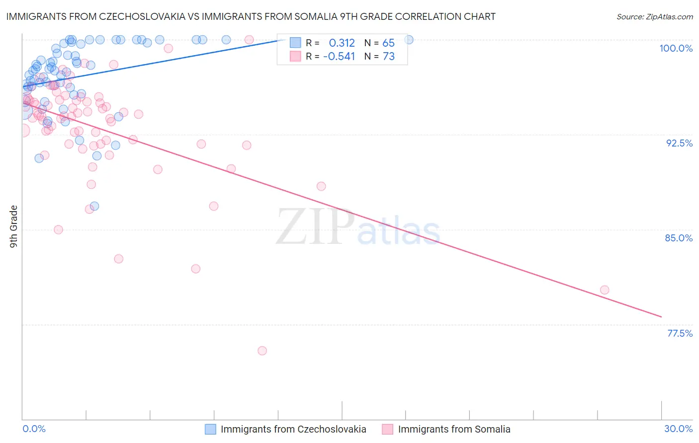 Immigrants from Czechoslovakia vs Immigrants from Somalia 9th Grade