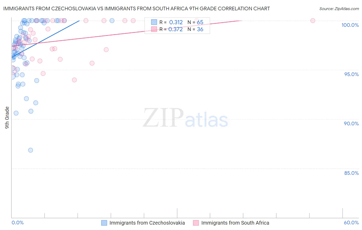 Immigrants from Czechoslovakia vs Immigrants from South Africa 9th Grade