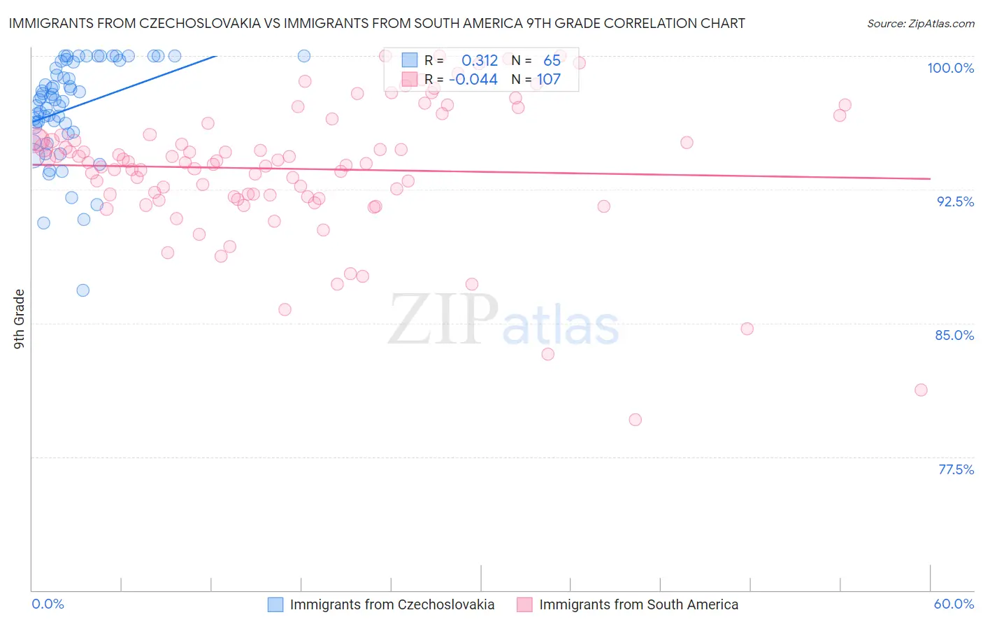 Immigrants from Czechoslovakia vs Immigrants from South America 9th Grade