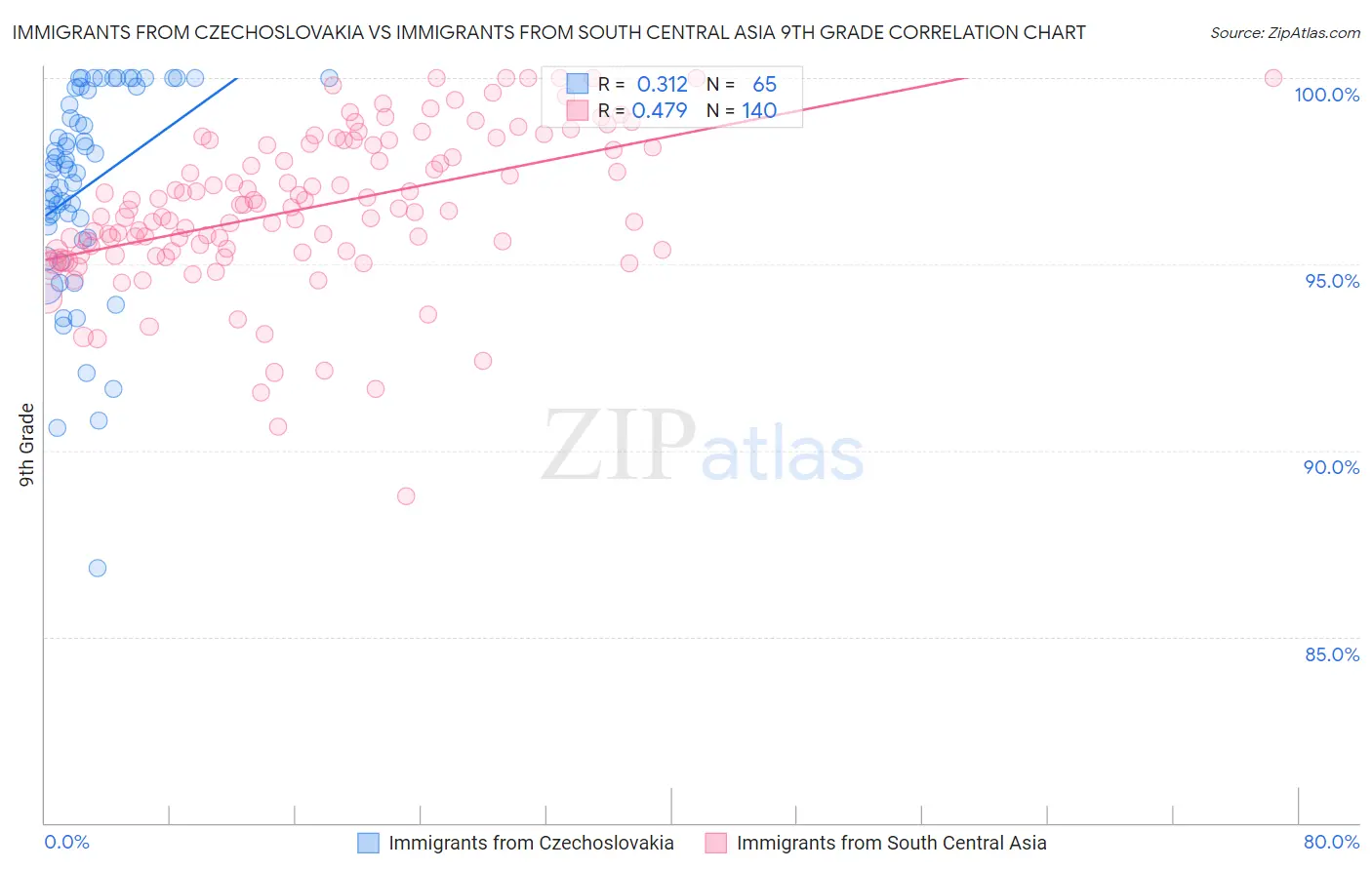 Immigrants from Czechoslovakia vs Immigrants from South Central Asia 9th Grade