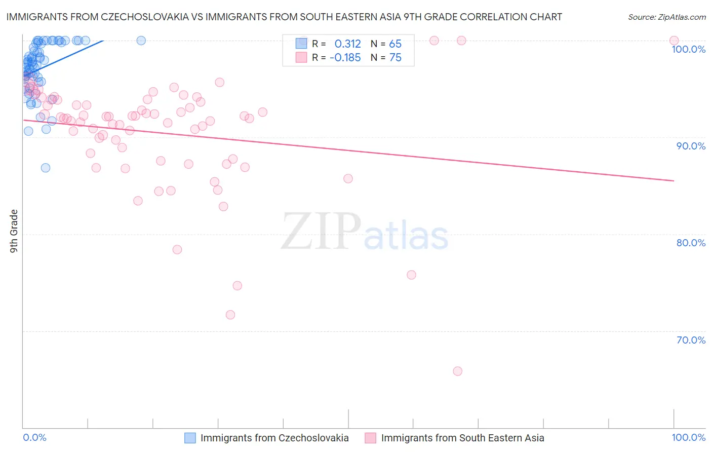 Immigrants from Czechoslovakia vs Immigrants from South Eastern Asia 9th Grade