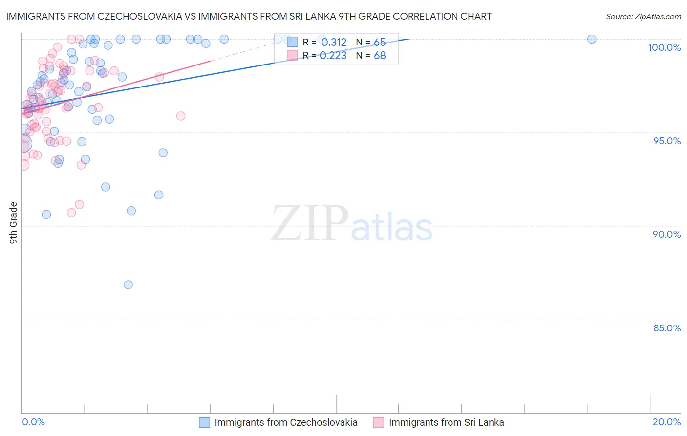 Immigrants from Czechoslovakia vs Immigrants from Sri Lanka 9th Grade