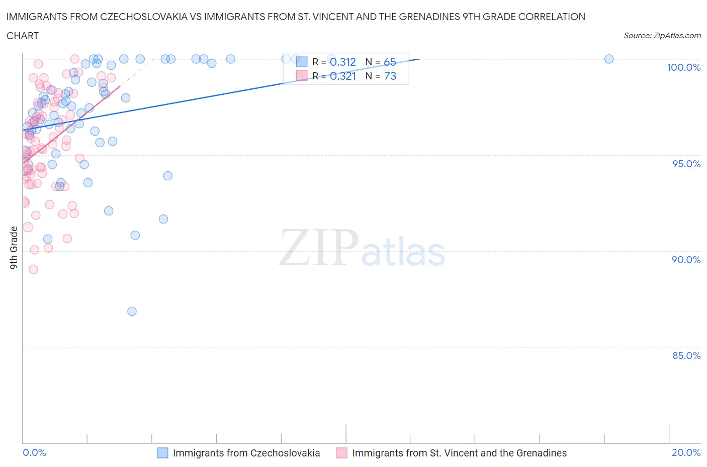 Immigrants from Czechoslovakia vs Immigrants from St. Vincent and the Grenadines 9th Grade