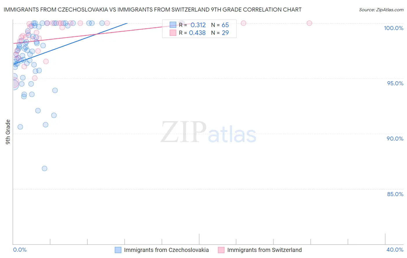 Immigrants from Czechoslovakia vs Immigrants from Switzerland 9th Grade