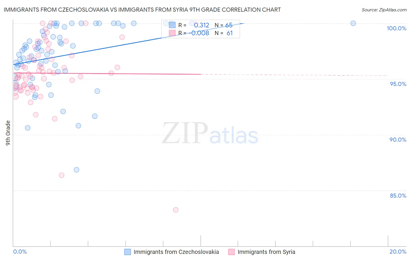 Immigrants from Czechoslovakia vs Immigrants from Syria 9th Grade